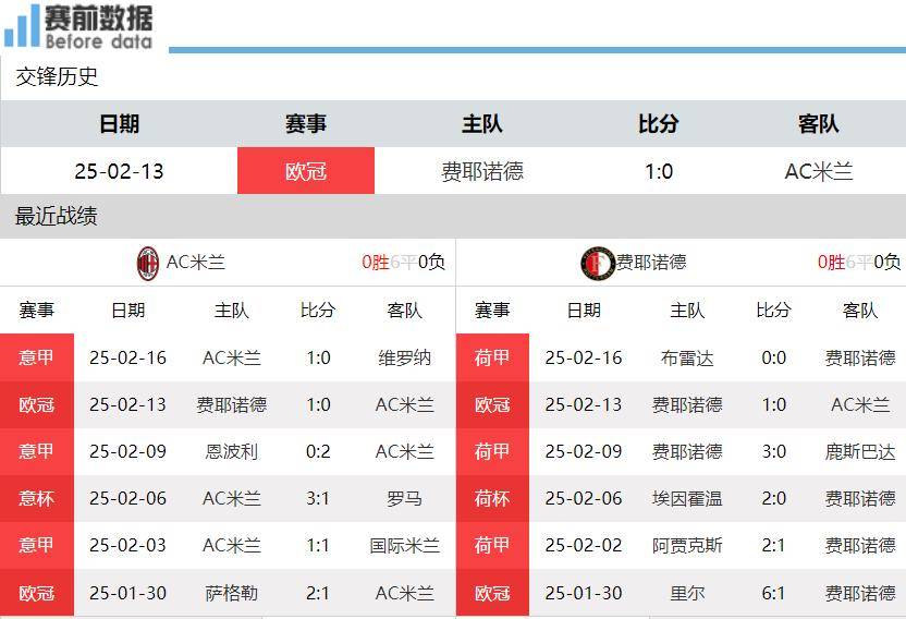 欧冠附加赛：AC米兰主场战费耶诺德的看点