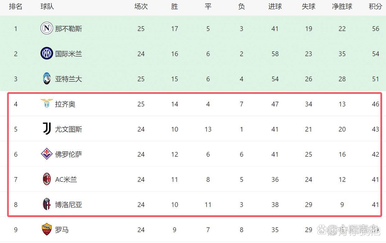 一场1-0！让AC米兰争四重燃希望：4轮不败+差前四5分，有望翻盘