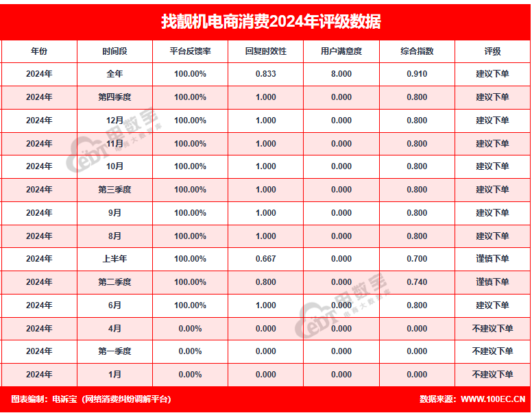 “找靓机”2024电诉宝用户投诉数据出炉：男性比例超91%