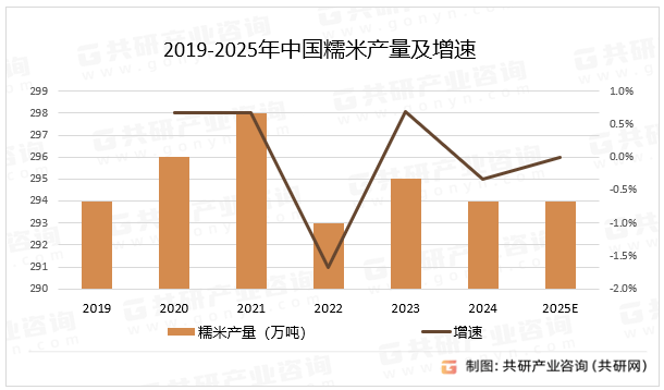 2025年中国糯米产量294万吨,呈现产区集中化,品种特色化,生产绿色化