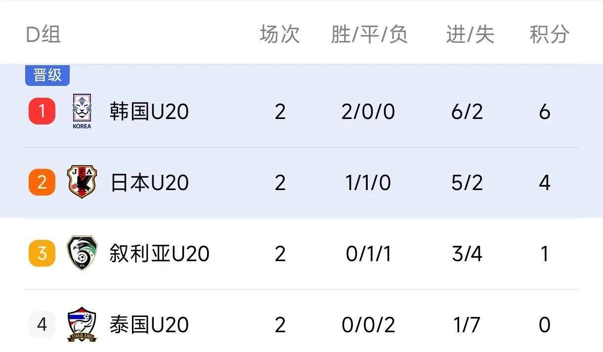 U20亚洲杯8强确定5席！国足晋级形势告急