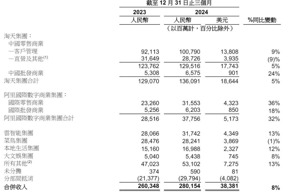 阿里云第四季营收317亿 经调整EBITA为31亿 同比增33%