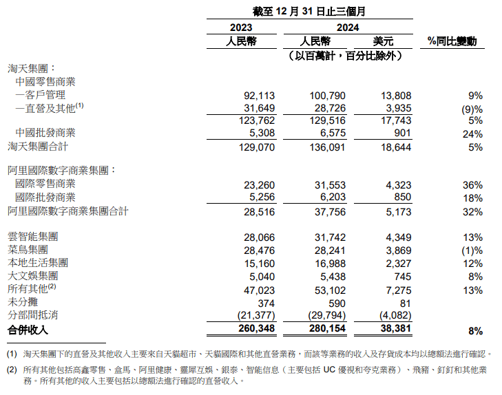 阿里超预期财报背后：裁员近2.5万人 淘天增长乏力