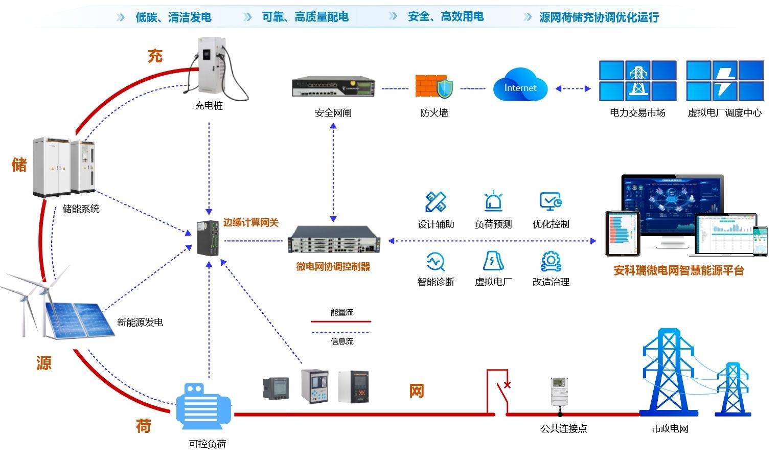 源网荷储虚拟电厂微电网技术协同与功能互补