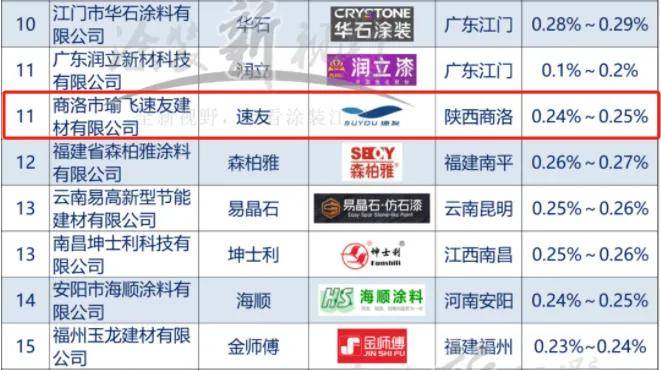 新势能top30丨西北之光，速友仿石漆跻身新势能前15强 