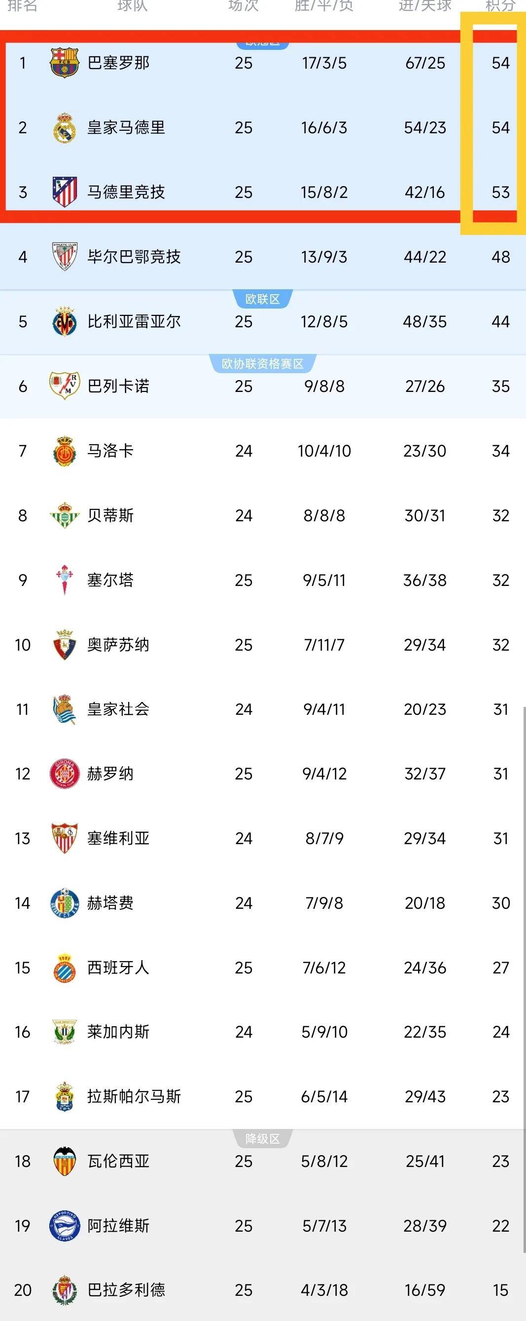 随着皇马2-0，毕巴7-1，西甲最新积分榜：前3仅差1分，争冠白热化