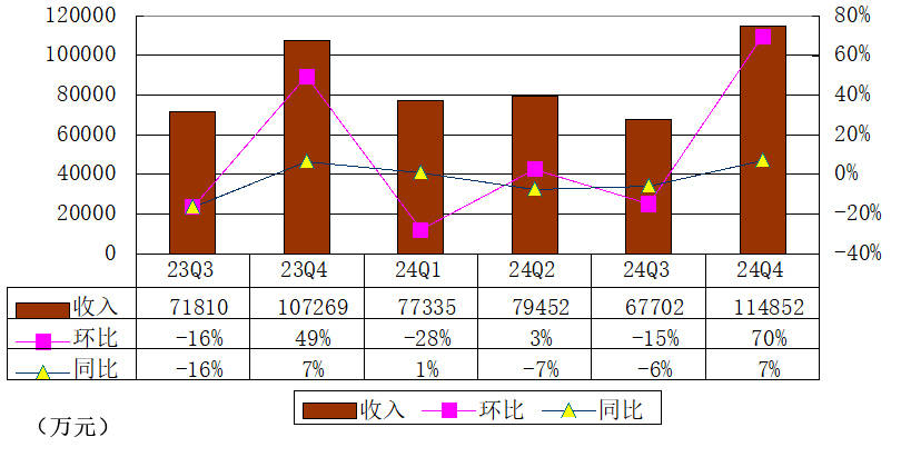 完美日记母公司逸仙电商季报图解：营收11.5亿，重回增长轨道