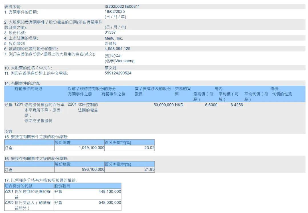 蔡文胜减持美图2.8%股权：套现超7亿 吴泽源承诺不减持