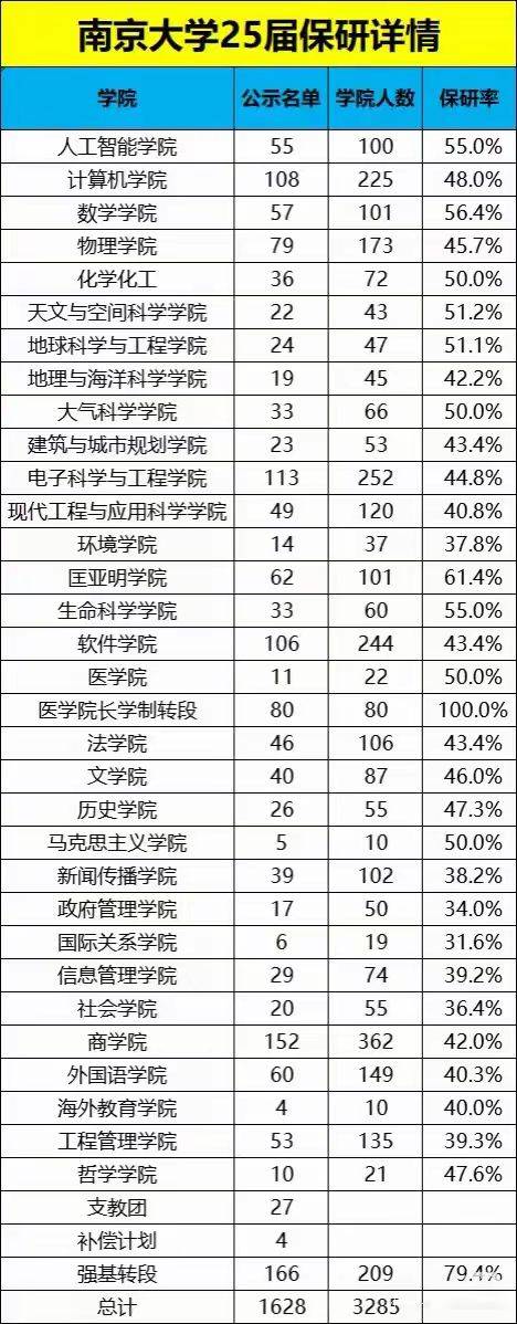 一起来看看你的专业到底有多少人能够保研上岸?