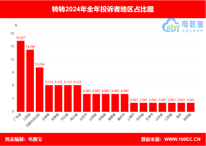 “转转”2024电诉宝用户投诉数据出炉： 男性投诉比例近70%