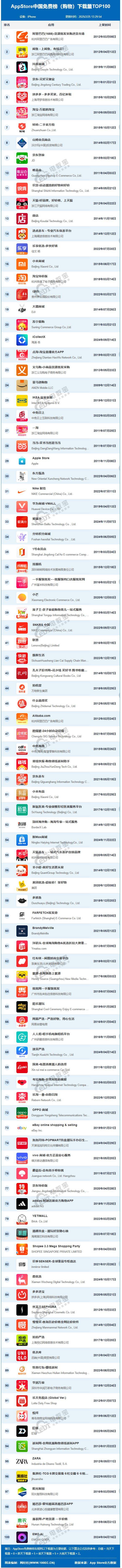 2月AppStore中国免费榜(购物)TOP100：1688登榜首 淘宝掉出前五