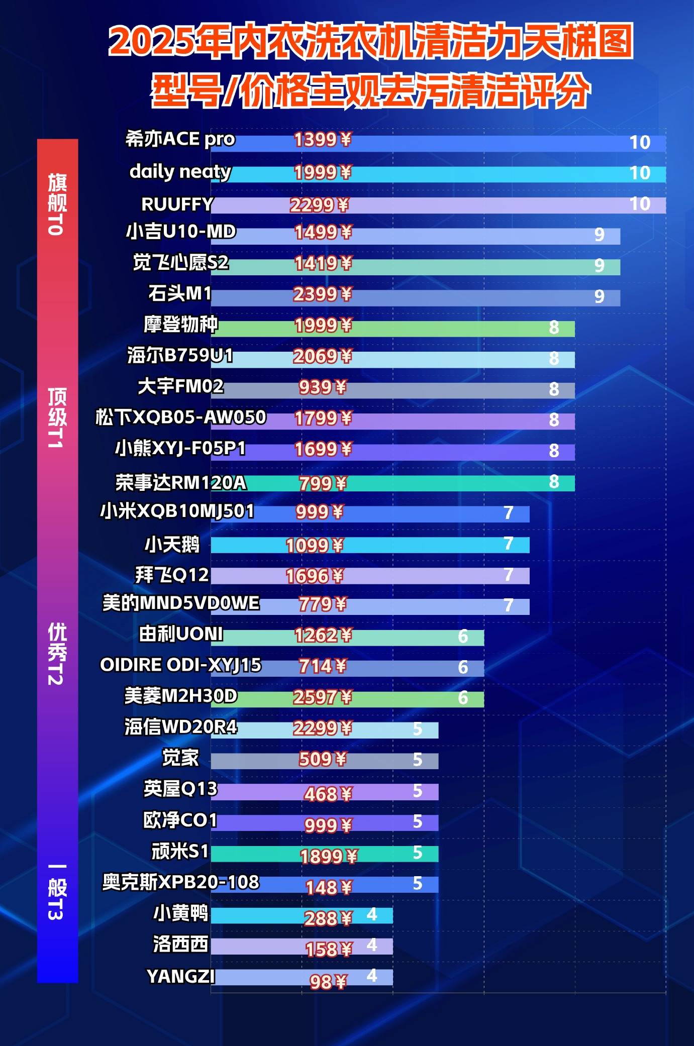 内衣内裤洗衣机哪个牌子好?2025排名第一的迷你洗衣机