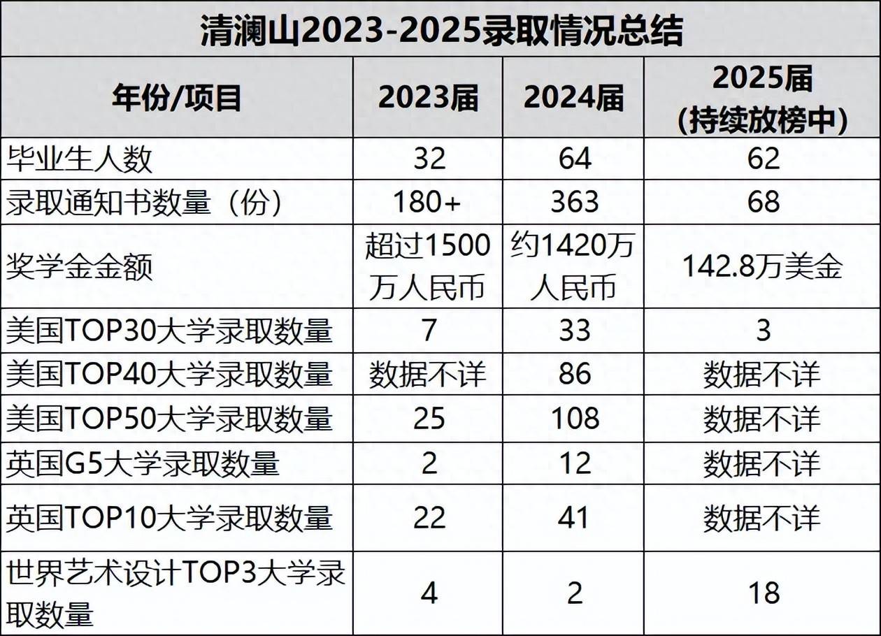 独家揭秘！清澜山学校2023-2025年三届158位毕业生海外录取对比！_搜狐网