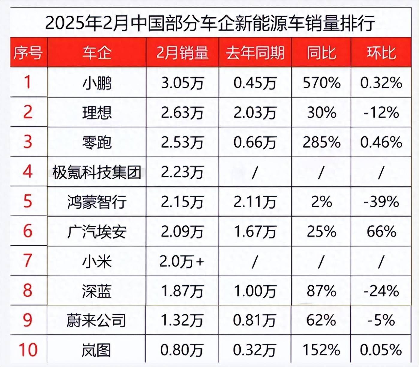 半年涨150亿，发布第二品牌后，小鹏活过来了