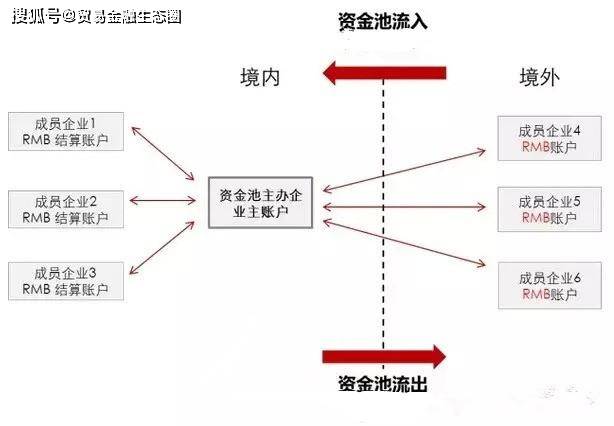 跨境资金池搭建：跨境资金归集、汇率风险管理与流动性统筹