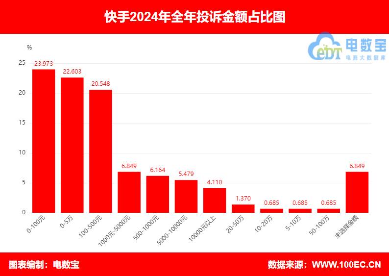 “快手”2024电诉宝用户投诉数据出炉：获18次“不予评级”