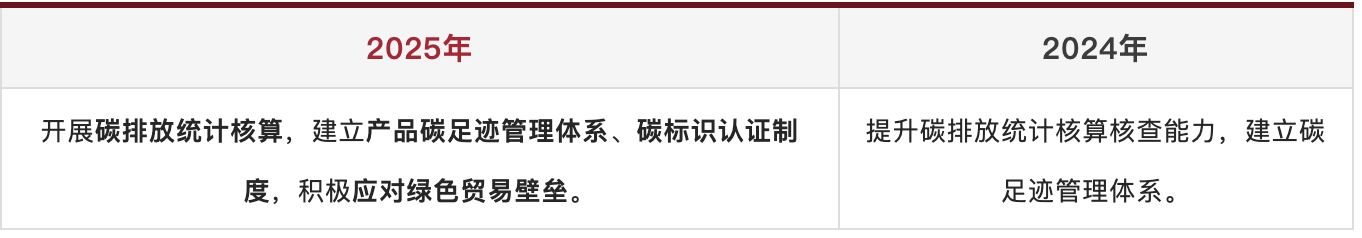 首次出现!2025年政府工作报告双碳新词汇总