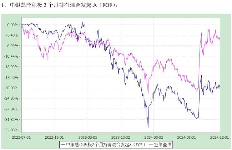 中银慧泽积极3个月持有混合发起（FOF）成立以来浮亏16% 大幅跑输业绩基准