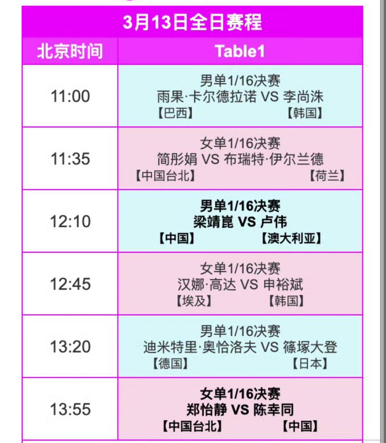 重庆冠军赛精彩继续：孙颖莎领衔冲击八强，梁靖崑陈幸同首秀备受瞩目