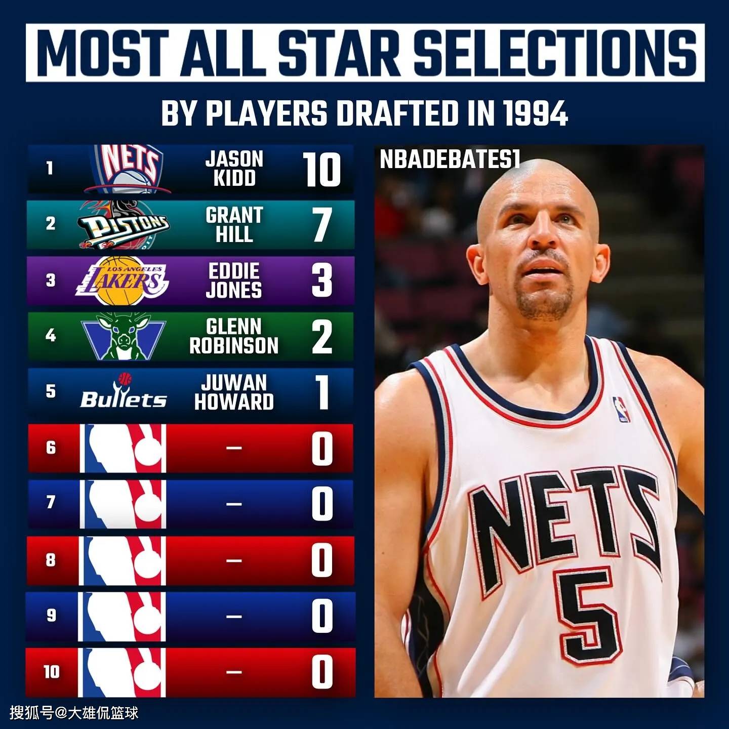 美媒晒出1994年至2003年选秀中，入选全明星次数最多的选秀_搜狐网, image size:1440x1440