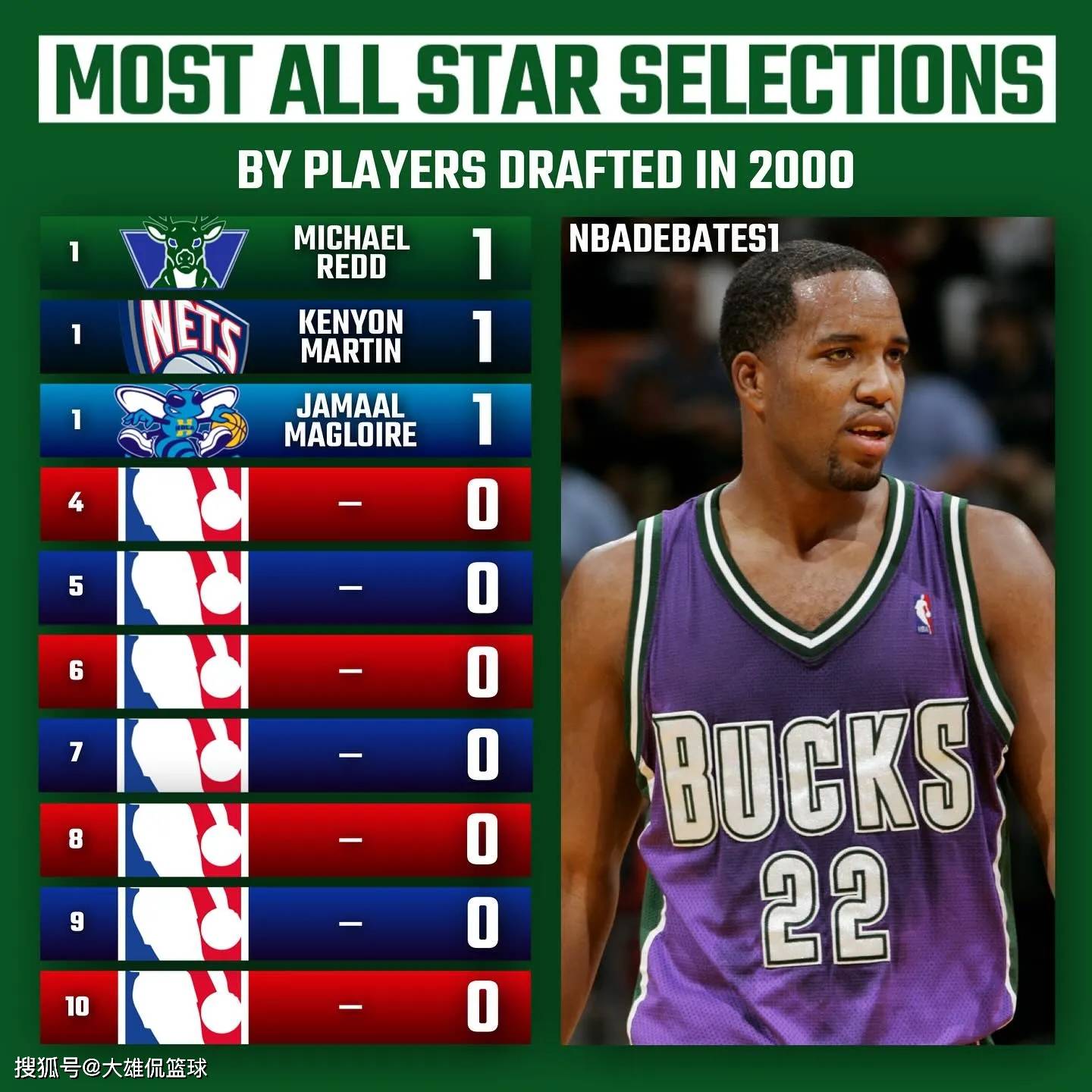 美媒晒出1994年至2003年选秀中，入选全明星次数最多的选秀_搜狐网, image size:1440x1440