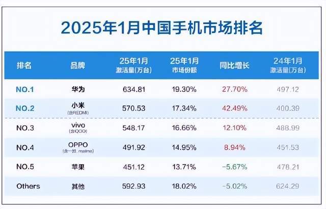 小米成国补的最大赢家？第二是华为、第三是苹果