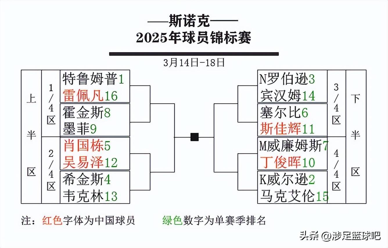 2025斯诺克球员锦标赛：中国五虎激战 奖金诱人