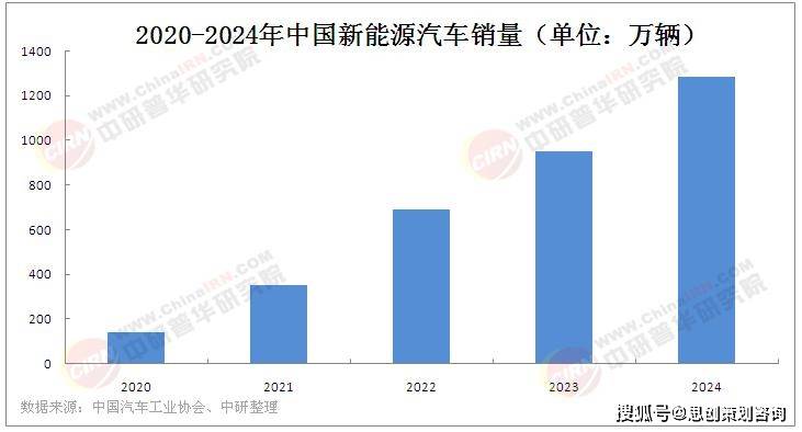 东莞可行性研究报告——新能源车市场分析