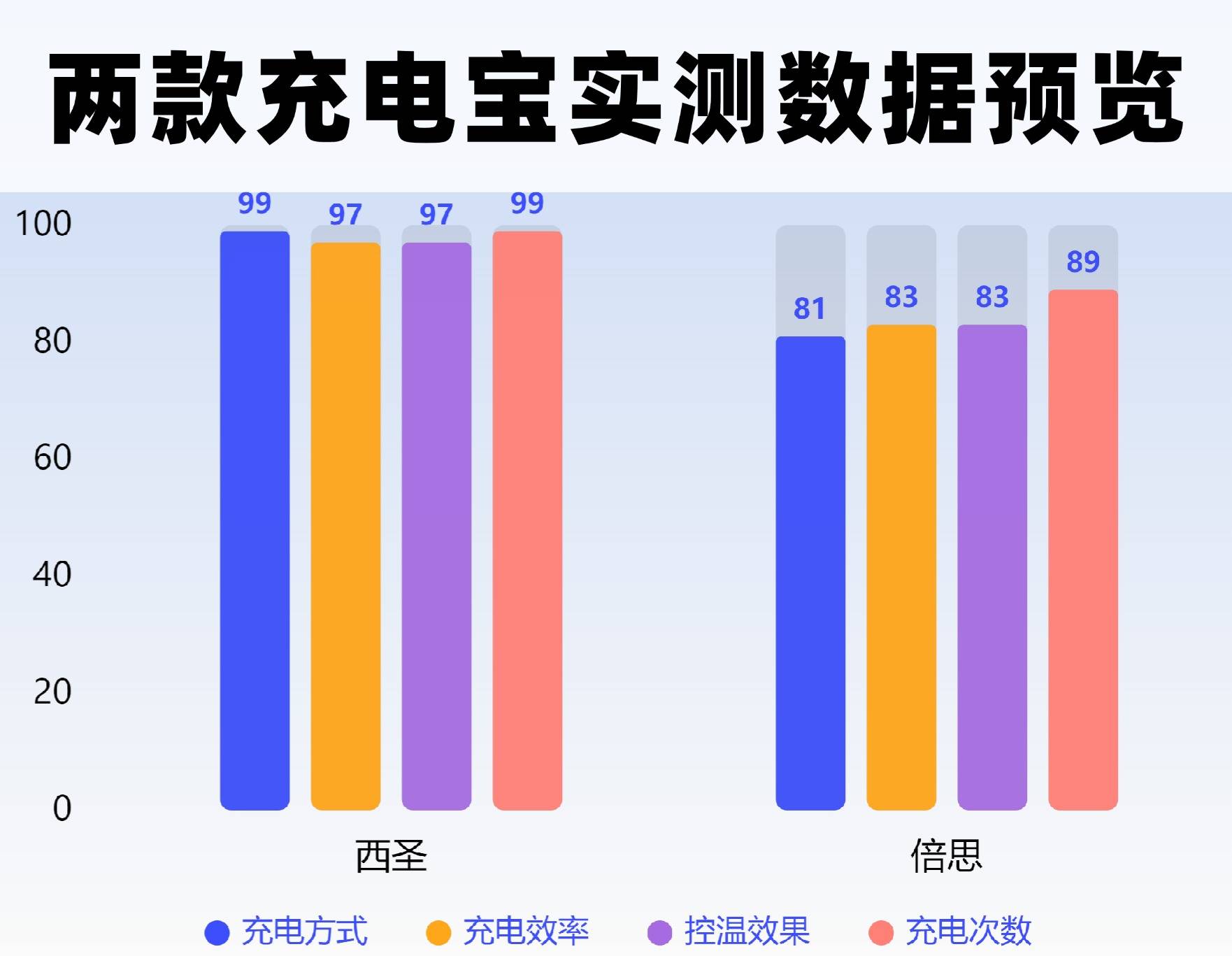 充电宝哪个牌子好？西圣和倍思充电宝值得买吗？真实测评推荐