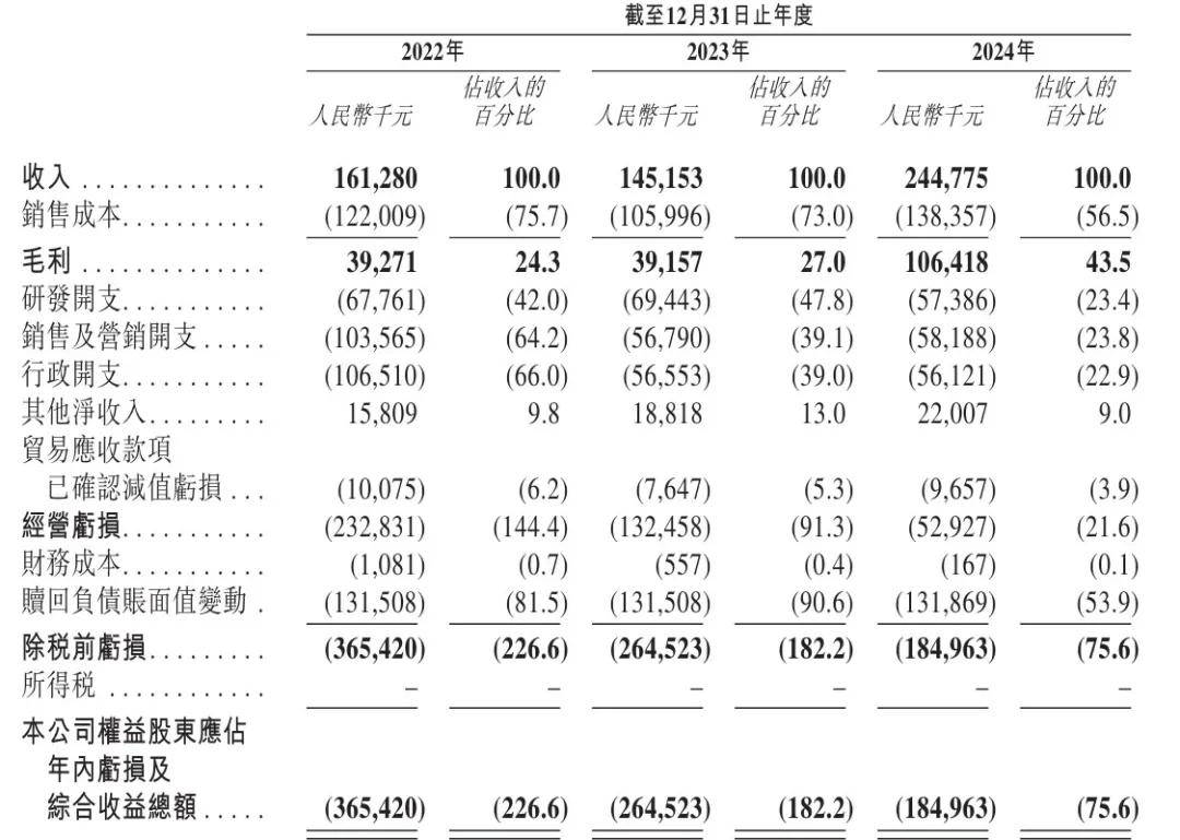 云迹科技冲刺港股：年营收2.5亿亏1.8亿，估值40亿 腾讯阿里是股东