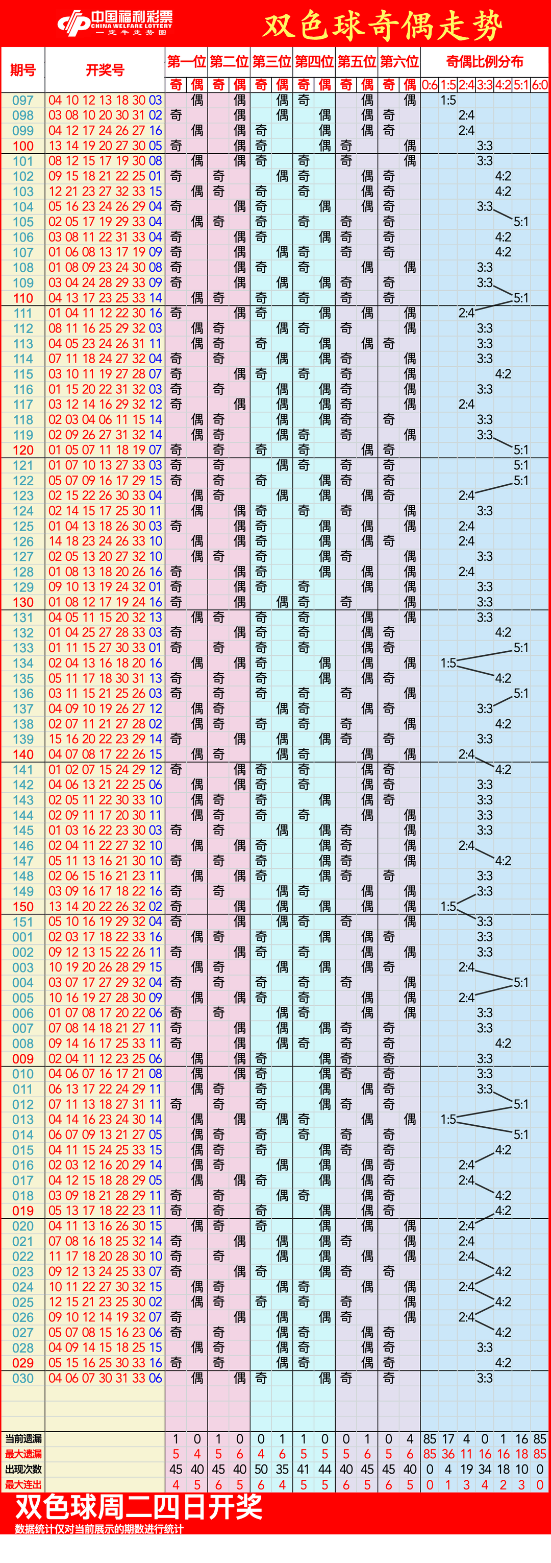 双色球走势图奥(双色球基本走势图a)