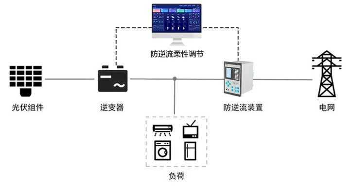 分布式光伏防逆流如何实现之新能源消纳防逆流策略全解析