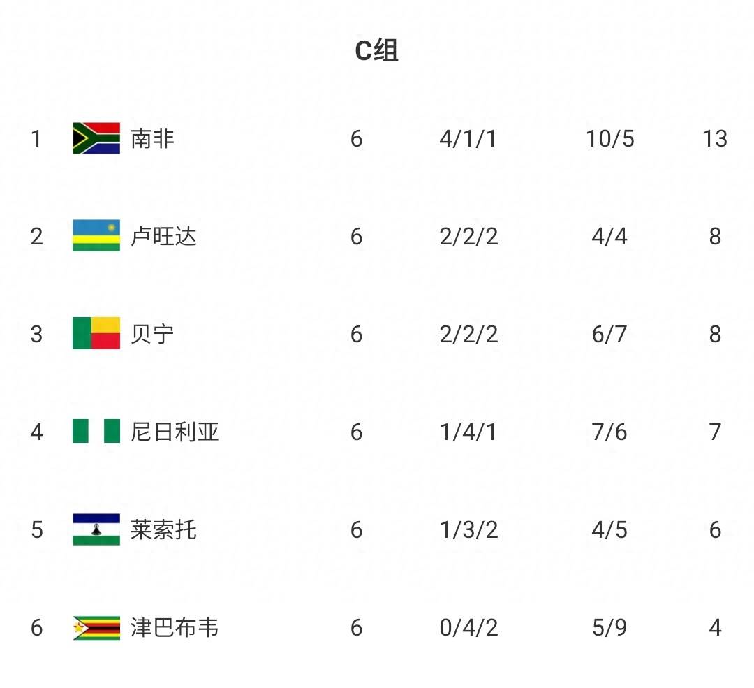非洲赛区 积分榜走 势研判相关图片2