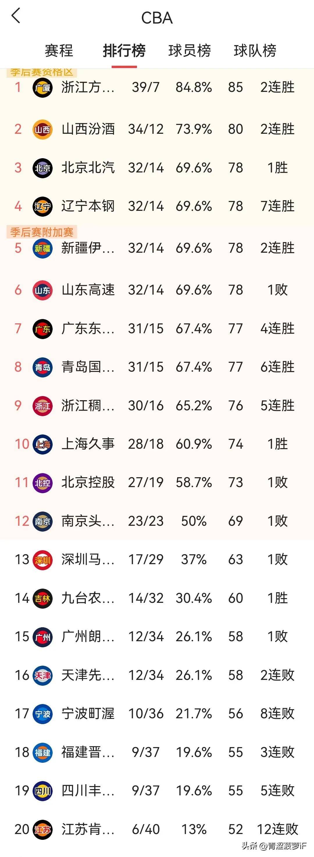 cba2025最新排名一览表