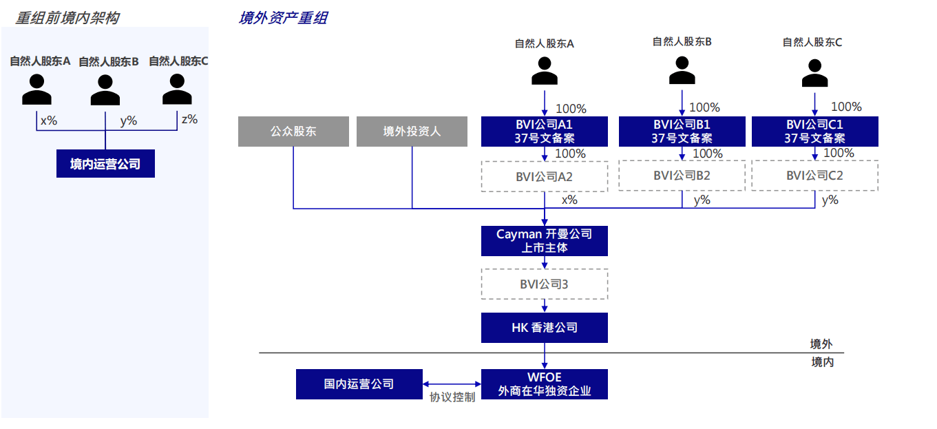 红筹架构:境外上市的典型架构以及架构中各公司的功能