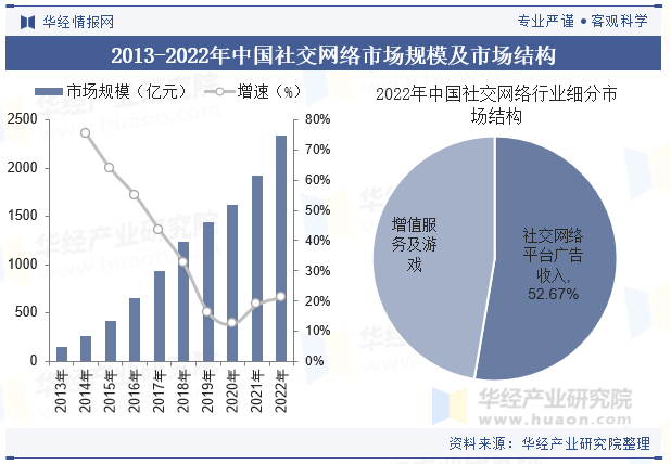 2025年中国社交网络行业市场规模、用户规模及重点企业营收_分析_发展