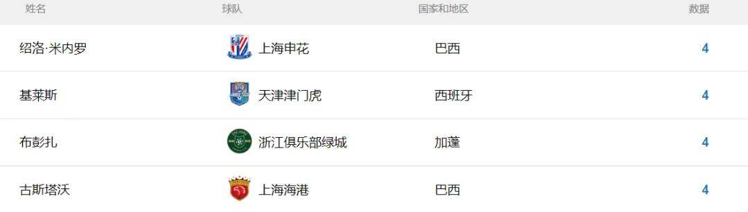 中超金靴争夺战：四大外援领跑射手榜，本土射手紧追不舍