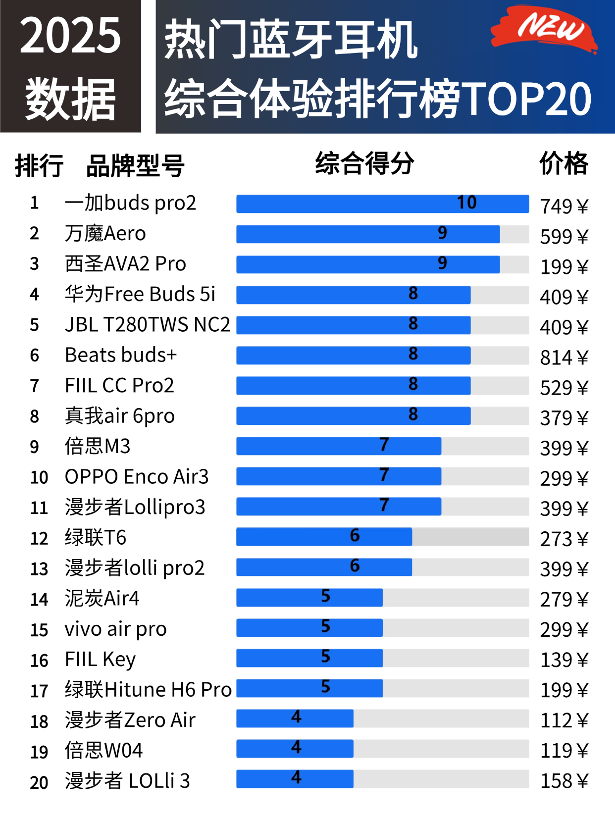 100元蓝牙耳机推荐高性价比有哪些？100元蓝牙耳机性价比之王分享