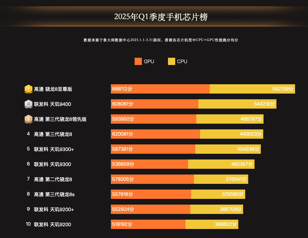 鲁大师2025 Q1手机芯片榜：旗舰性能鏖战，这款手机性能释放最猛_搜狐网