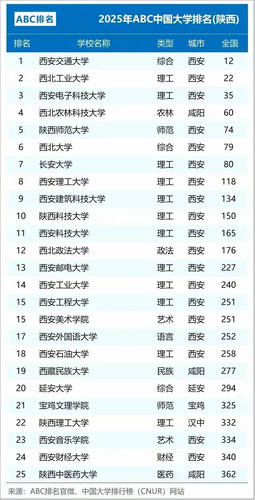 西安财经大学排名2020(西安财经大学排名前三的专业)