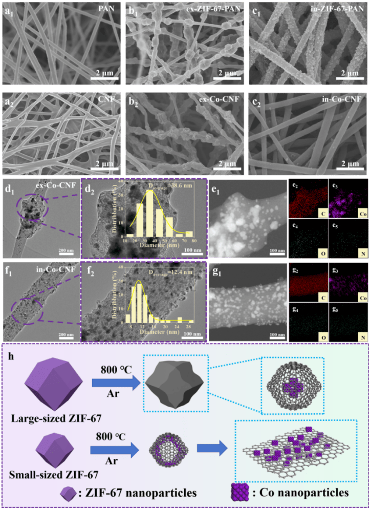 采用静电纺丝策略探索zif