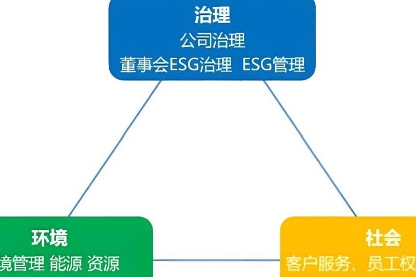 一文读懂 ESG:企业可持续发展的新引擎_维度_环境_社会