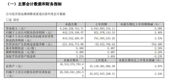 涂财经丨北新涂料一季度表现强劲，营收同比增长111.44% 