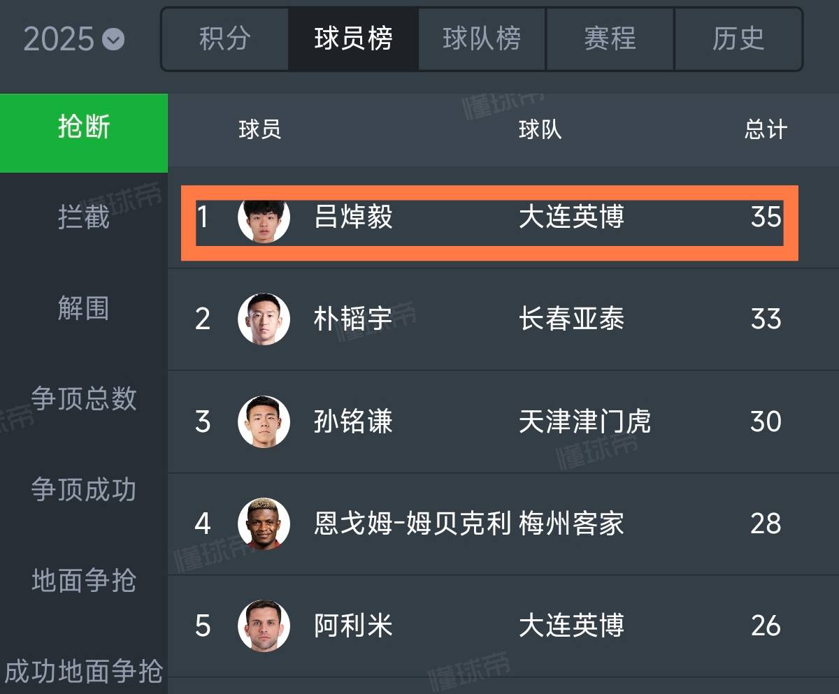 吕焯毅闪耀中超：大连英博边后卫独造4球，领跑抢断榜