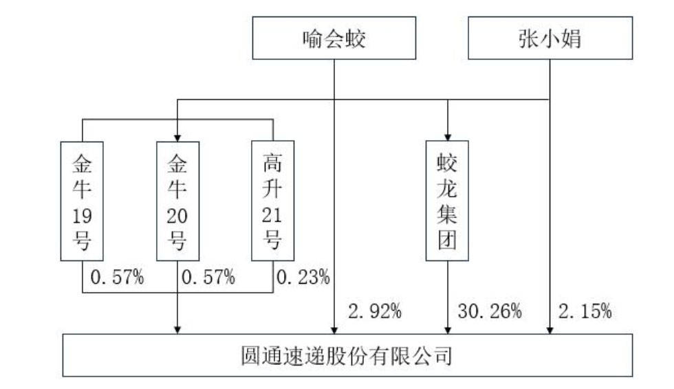 圆通2024年营收690亿：同比增20% 每10股派发现金红利3.6元