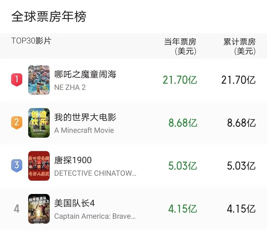 唐探1900》遭好莱坞轻视？36亿票房位列全球84名_搜狐网