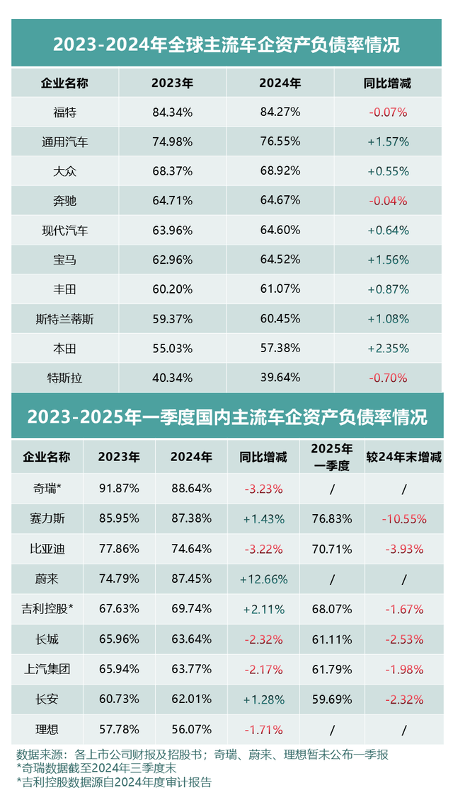 关于车企高负债，藏在年报里的真相
