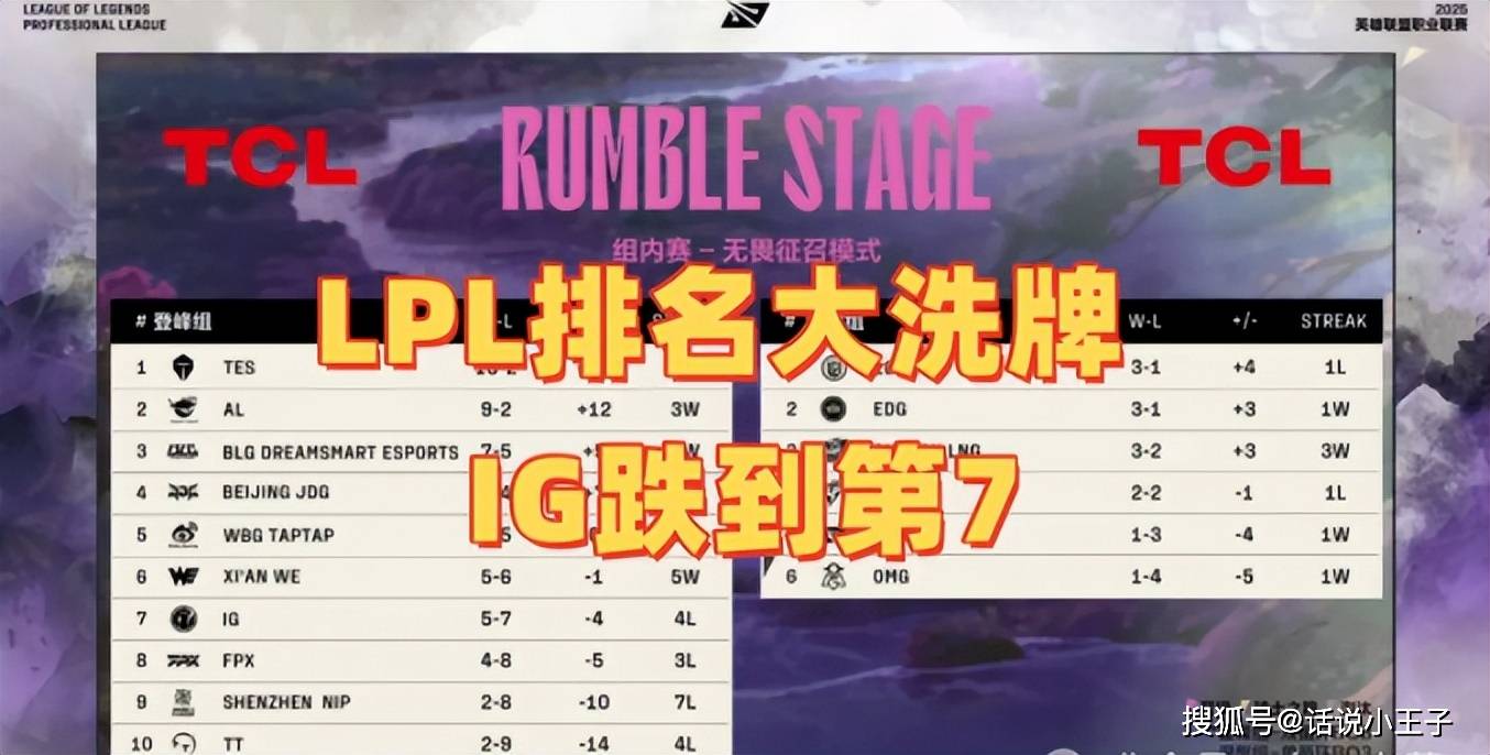  LPL夏季赛最新排名：TES稳居榜首，WE逆袭冲入前六，BLG挺进前三，IG排名持续下滑