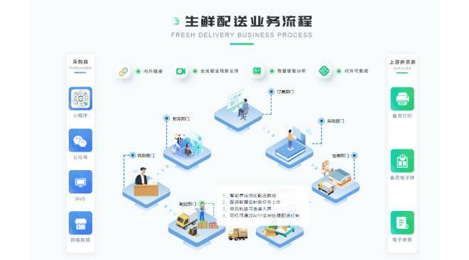 源本生鲜大宗农产品供应链数字化平台