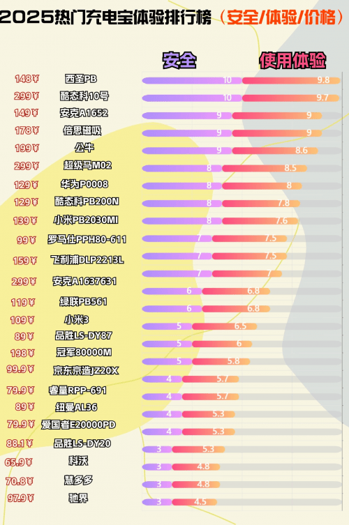 充电宝买哪种好用耐用？良心汇总2025年十大公认耐用充电宝品牌